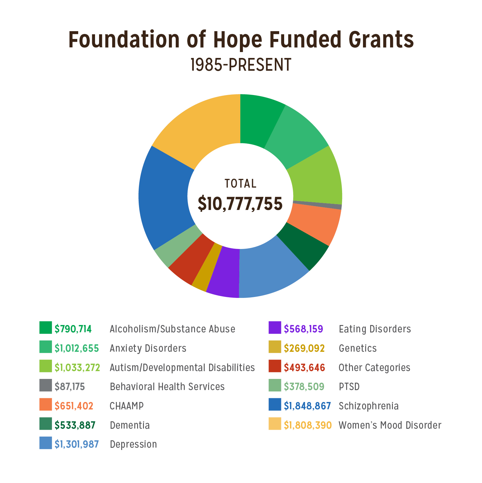 FOH Historical Grants Pie Chart